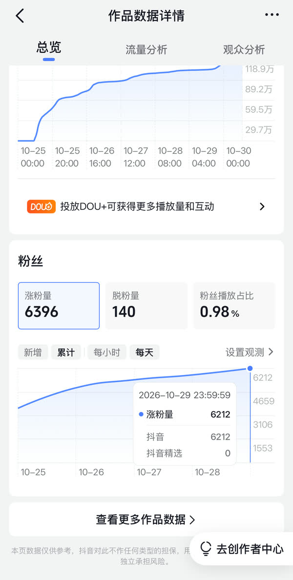 Douyin dashboard showing 6,396 new followers from the KOKOMO feature