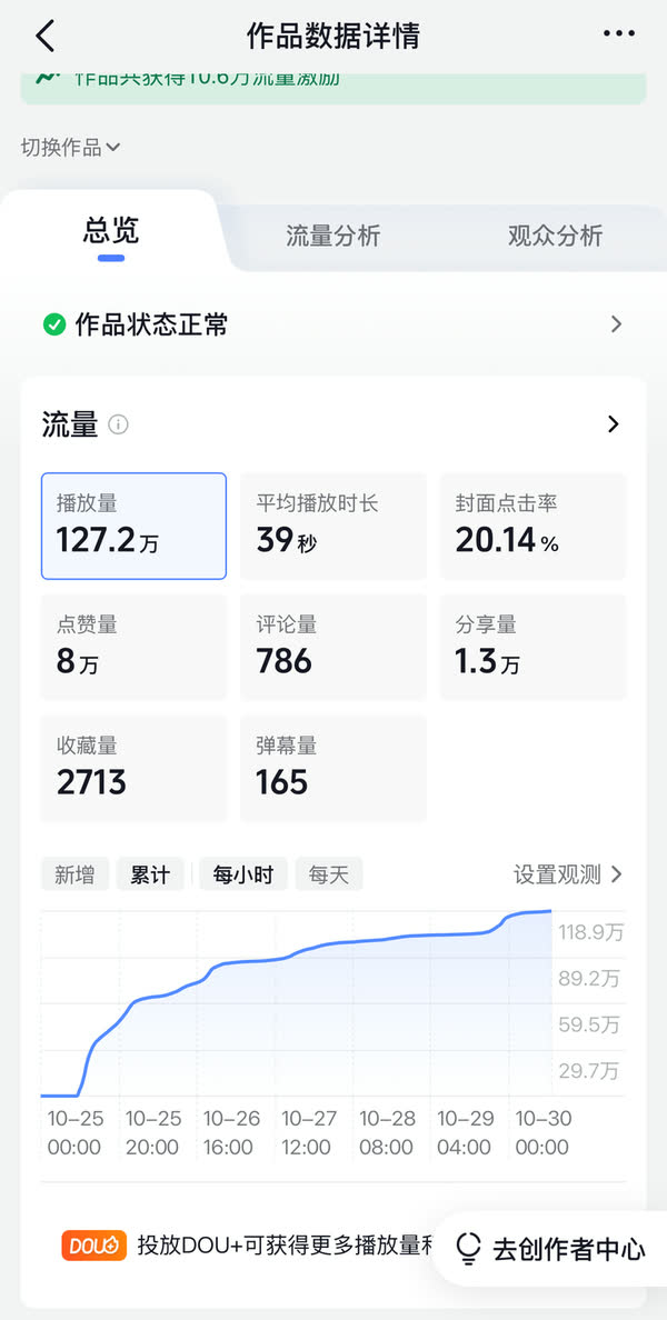 Douyin creator dashboard for the KOKOMO feature showing 127.2万 plays, 8万 likes, 786 comments, 1.3万 shares and 2,713 saves