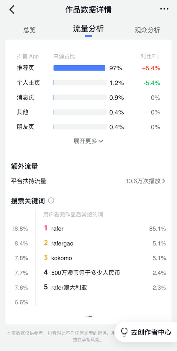 Douyin traffic analysis: 97% of plays from the recommendation feed, and the terms viewers searched after watching