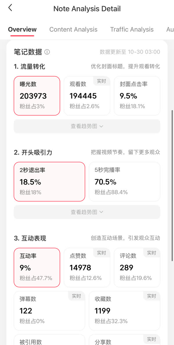 RedNote note analytics showing 203,973 impressions, 194,445 views and a 9.5% cover click-through rate