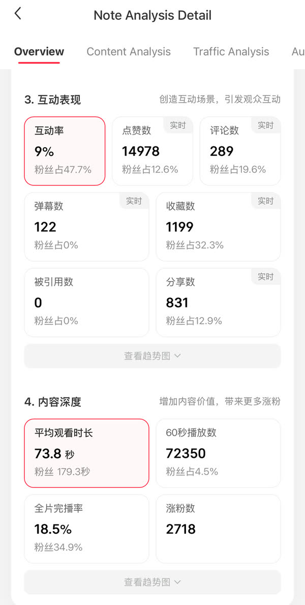 RedNote analytics showing 14,978 likes, 1,199 saves, 831 shares, 73.8 second average watch time and 2,718 new followers